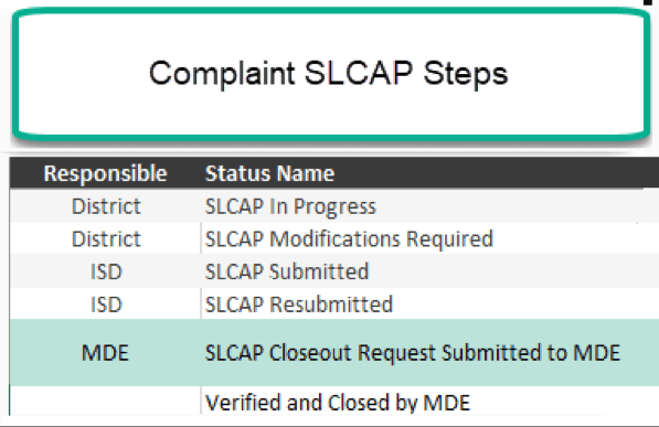 Complaint SLCAP Steps Table