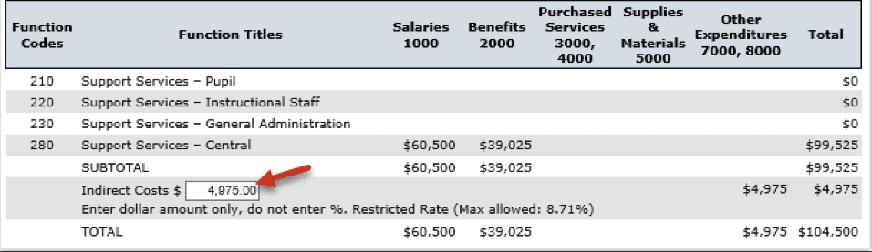 Budget summary showing Indirect Cost field